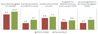 Angebot und Ausgaben Deutschland OECD-Mittelwert
